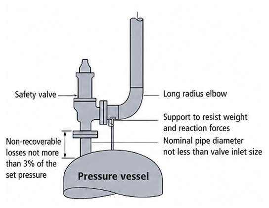 Safety Valve in India