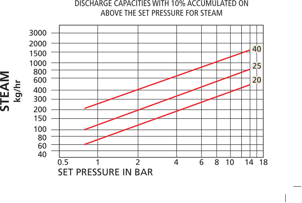 Stainless Steel Safety Valve In Surat