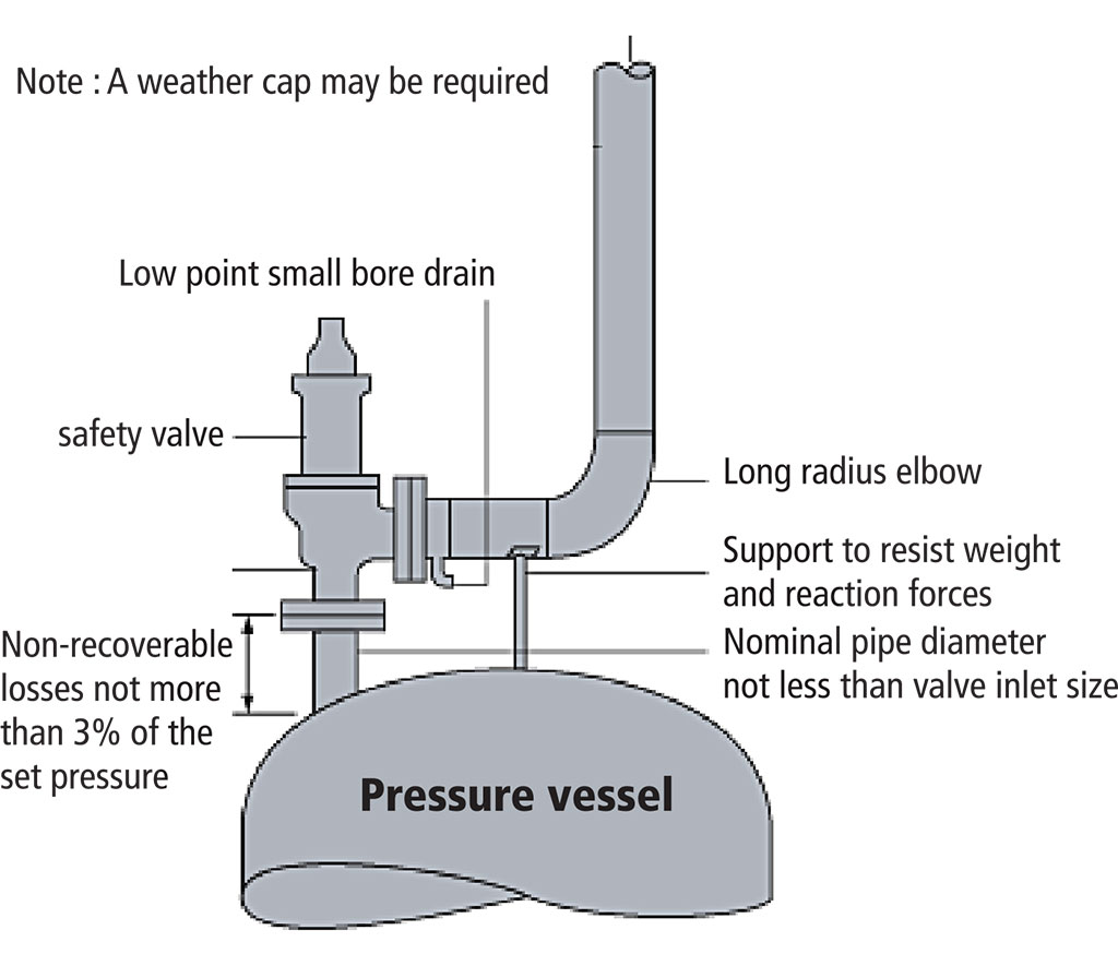 SS Safety Valve for Textile Processing In Surat, India